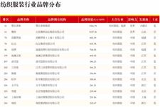 中国品牌价值榜单出炉，纺织服装行业27个品牌上榜