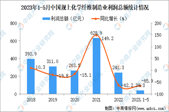 2023年1-5月中国化学纤维制造业经营情况：营收同比下降3.0%